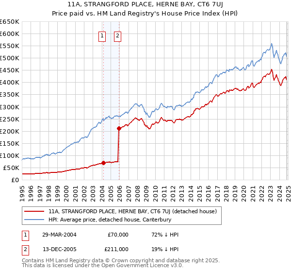 11A, STRANGFORD PLACE, HERNE BAY, CT6 7UJ: Price paid vs HM Land Registry's House Price Index