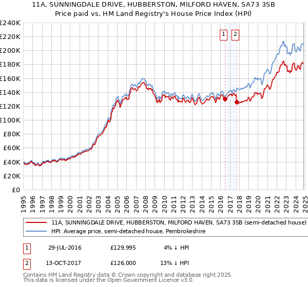 11A, SUNNINGDALE DRIVE, HUBBERSTON, MILFORD HAVEN, SA73 3SB: Price paid vs HM Land Registry's House Price Index