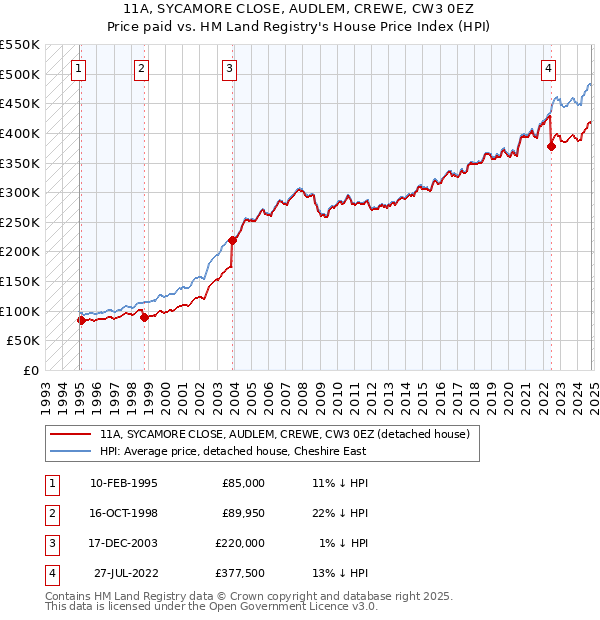 11A, SYCAMORE CLOSE, AUDLEM, CREWE, CW3 0EZ: Price paid vs HM Land Registry's House Price Index