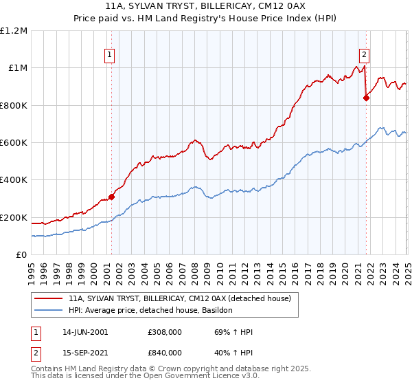 11A, SYLVAN TRYST, BILLERICAY, CM12 0AX: Price paid vs HM Land Registry's House Price Index