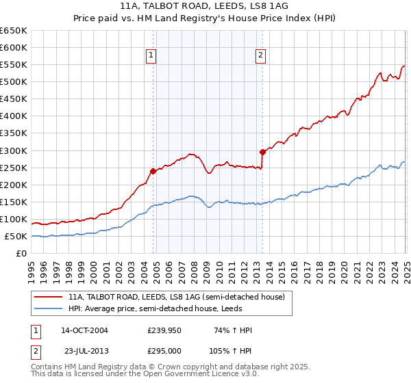 11A, TALBOT ROAD, LEEDS, LS8 1AG: Price paid vs HM Land Registry's House Price Index