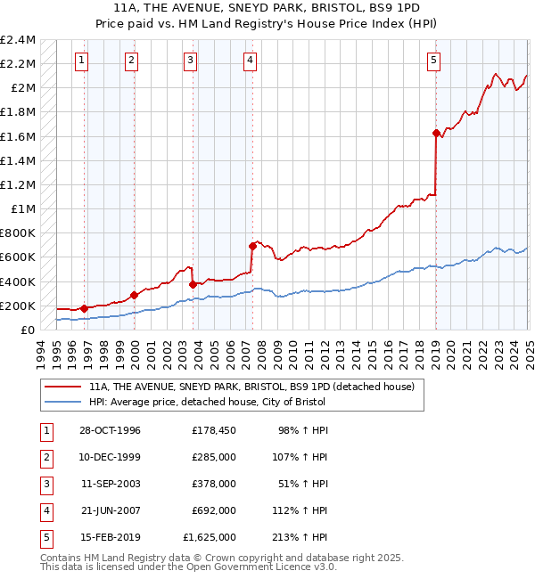 11A, THE AVENUE, SNEYD PARK, BRISTOL, BS9 1PD: Price paid vs HM Land Registry's House Price Index