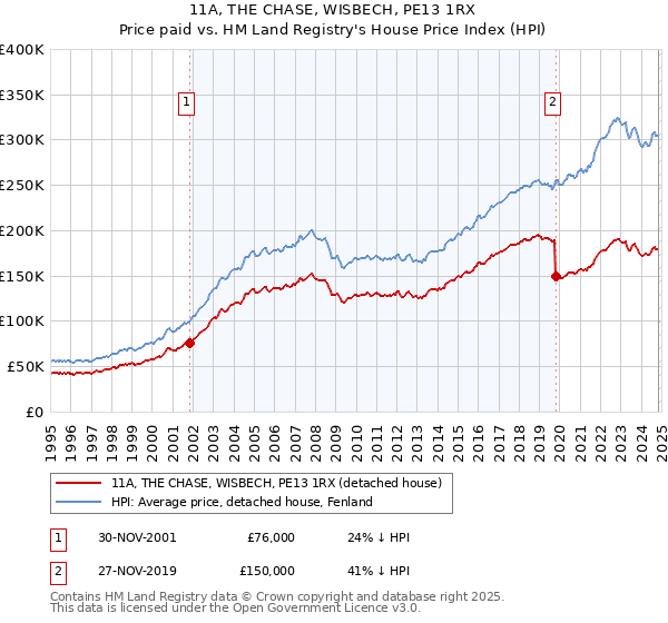 11A, THE CHASE, WISBECH, PE13 1RX: Price paid vs HM Land Registry's House Price Index