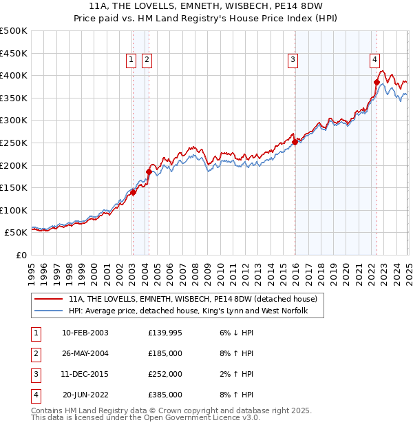 11A, THE LOVELLS, EMNETH, WISBECH, PE14 8DW: Price paid vs HM Land Registry's House Price Index