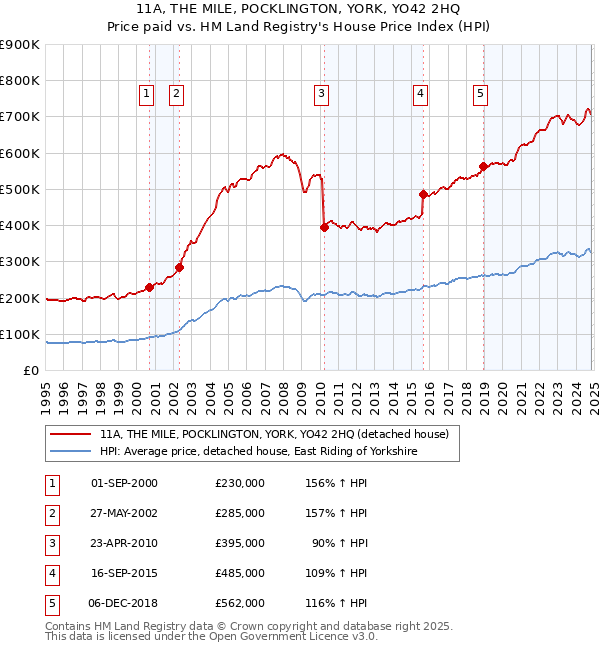 11A, THE MILE, POCKLINGTON, YORK, YO42 2HQ: Price paid vs HM Land Registry's House Price Index