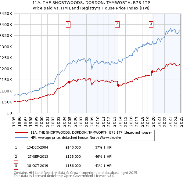 11A, THE SHORTWOODS, DORDON, TAMWORTH, B78 1TP: Price paid vs HM Land Registry's House Price Index