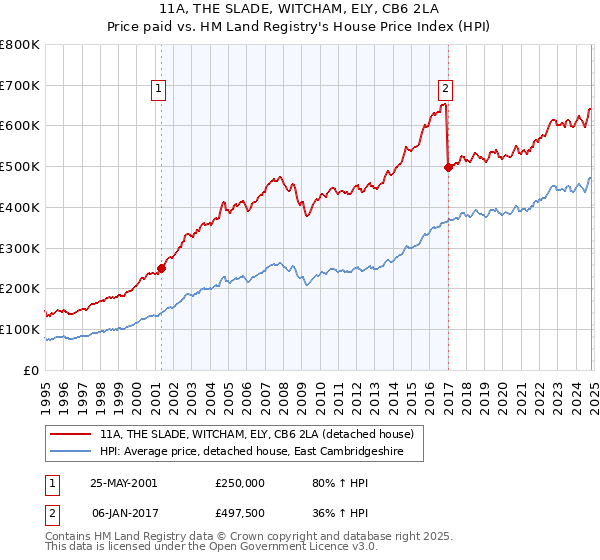 11A, THE SLADE, WITCHAM, ELY, CB6 2LA: Price paid vs HM Land Registry's House Price Index