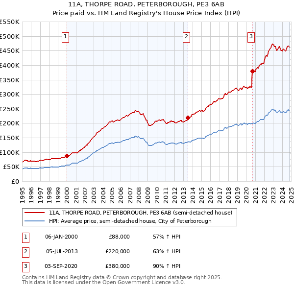 11A, THORPE ROAD, PETERBOROUGH, PE3 6AB: Price paid vs HM Land Registry's House Price Index