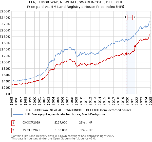 11A, TUDOR WAY, NEWHALL, SWADLINCOTE, DE11 0HF: Price paid vs HM Land Registry's House Price Index