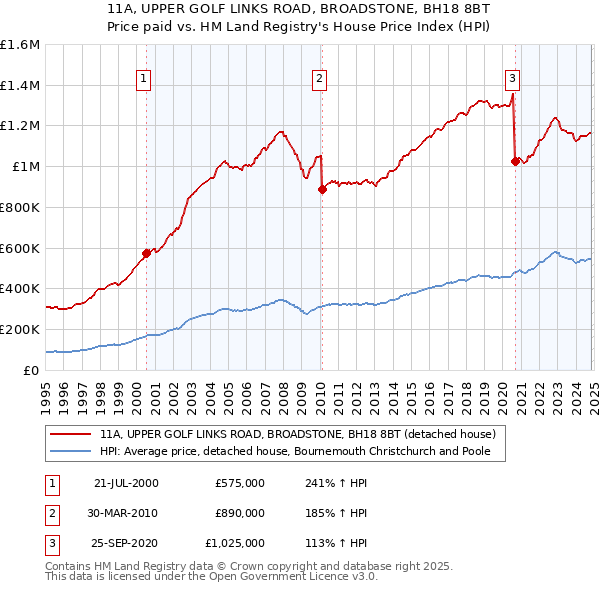 11A, UPPER GOLF LINKS ROAD, BROADSTONE, BH18 8BT: Price paid vs HM Land Registry's House Price Index