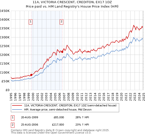 11A, VICTORIA CRESCENT, CREDITON, EX17 1DZ: Price paid vs HM Land Registry's House Price Index