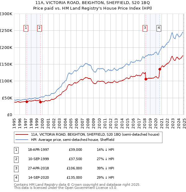 11A, VICTORIA ROAD, BEIGHTON, SHEFFIELD, S20 1BQ: Price paid vs HM Land Registry's House Price Index