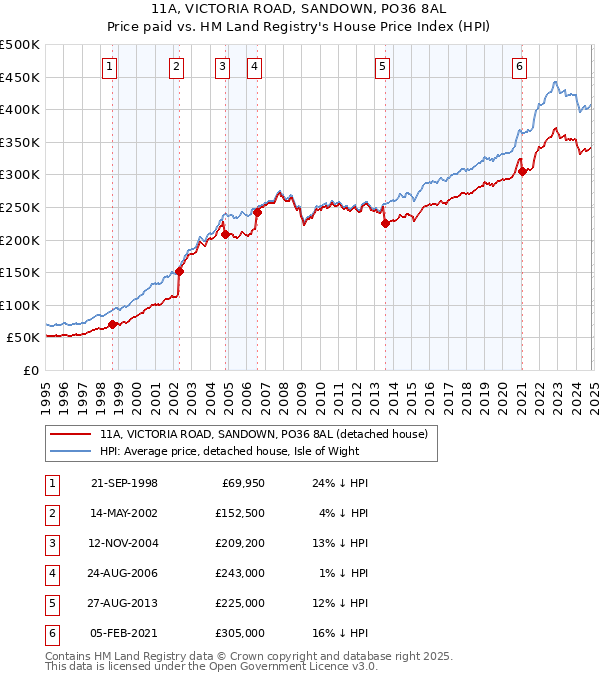 11A, VICTORIA ROAD, SANDOWN, PO36 8AL: Price paid vs HM Land Registry's House Price Index