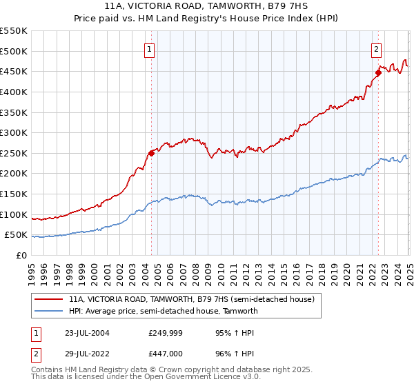 11A, VICTORIA ROAD, TAMWORTH, B79 7HS: Price paid vs HM Land Registry's House Price Index