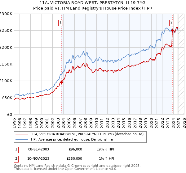 11A, VICTORIA ROAD WEST, PRESTATYN, LL19 7YG: Price paid vs HM Land Registry's House Price Index