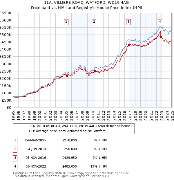 11A, VILLIERS ROAD, WATFORD, WD19 4AG: Price paid vs HM Land Registry's House Price Index