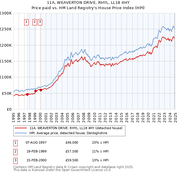 11A, WEAVERTON DRIVE, RHYL, LL18 4HY: Price paid vs HM Land Registry's House Price Index