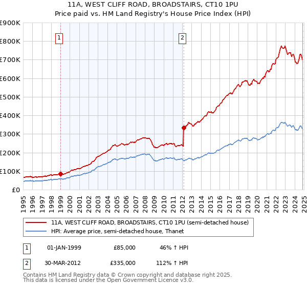 11A, WEST CLIFF ROAD, BROADSTAIRS, CT10 1PU: Price paid vs HM Land Registry's House Price Index