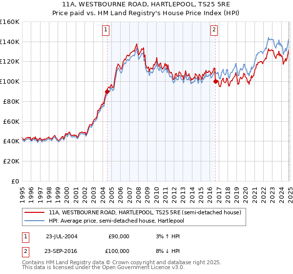 11A, WESTBOURNE ROAD, HARTLEPOOL, TS25 5RE: Price paid vs HM Land Registry's House Price Index