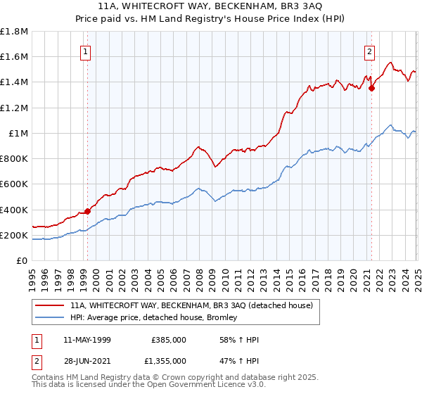 11A, WHITECROFT WAY, BECKENHAM, BR3 3AQ: Price paid vs HM Land Registry's House Price Index