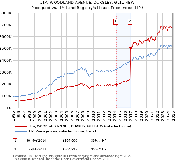 11A, WOODLAND AVENUE, DURSLEY, GL11 4EW: Price paid vs HM Land Registry's House Price Index