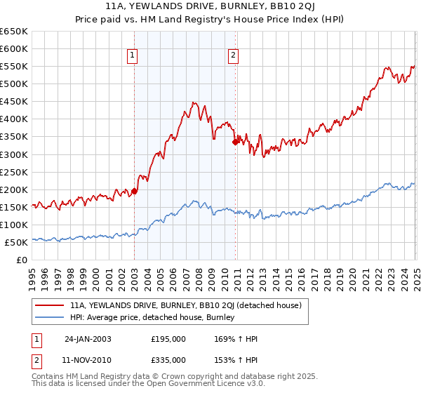 11A, YEWLANDS DRIVE, BURNLEY, BB10 2QJ: Price paid vs HM Land Registry's House Price Index