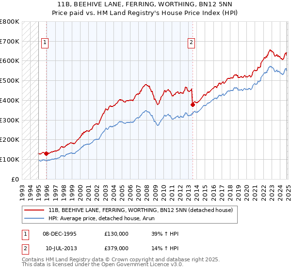 11B, BEEHIVE LANE, FERRING, WORTHING, BN12 5NN: Price paid vs HM Land Registry's House Price Index