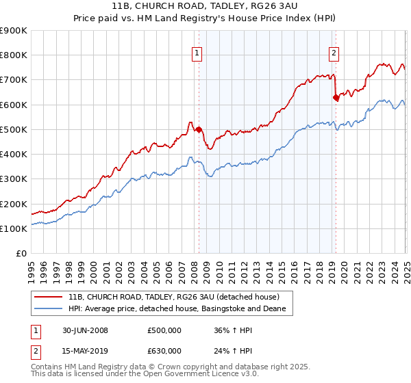 11B, CHURCH ROAD, TADLEY, RG26 3AU: Price paid vs HM Land Registry's House Price Index