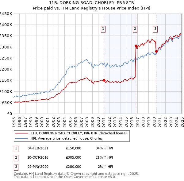 11B, DORKING ROAD, CHORLEY, PR6 8TR: Price paid vs HM Land Registry's House Price Index