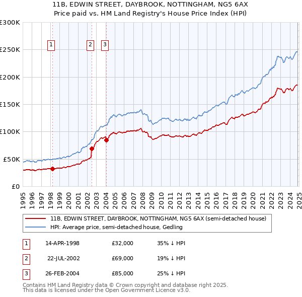 11B, EDWIN STREET, DAYBROOK, NOTTINGHAM, NG5 6AX: Price paid vs HM Land Registry's House Price Index