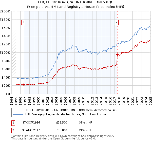 11B, FERRY ROAD, SCUNTHORPE, DN15 8QG: Price paid vs HM Land Registry's House Price Index