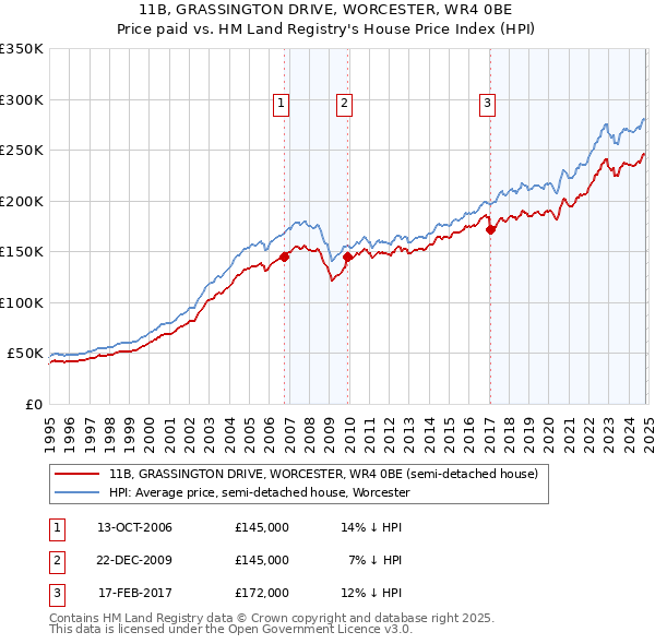 11B, GRASSINGTON DRIVE, WORCESTER, WR4 0BE: Price paid vs HM Land Registry's House Price Index