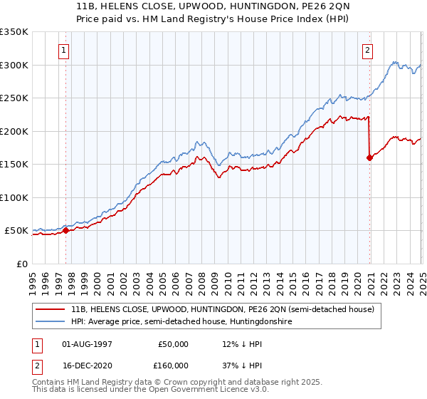 11B, HELENS CLOSE, UPWOOD, HUNTINGDON, PE26 2QN: Price paid vs HM Land Registry's House Price Index