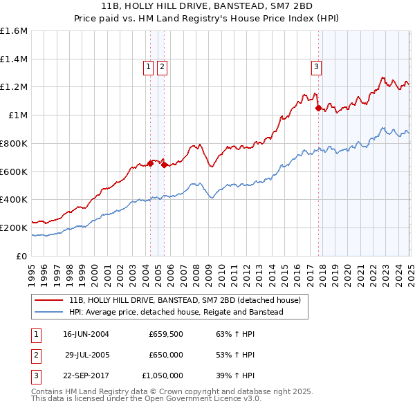 11B, HOLLY HILL DRIVE, BANSTEAD, SM7 2BD: Price paid vs HM Land Registry's House Price Index