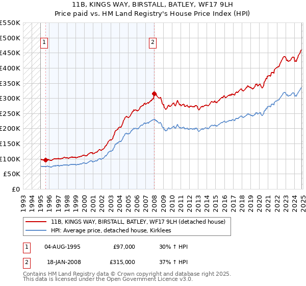 11B, KINGS WAY, BIRSTALL, BATLEY, WF17 9LH: Price paid vs HM Land Registry's House Price Index