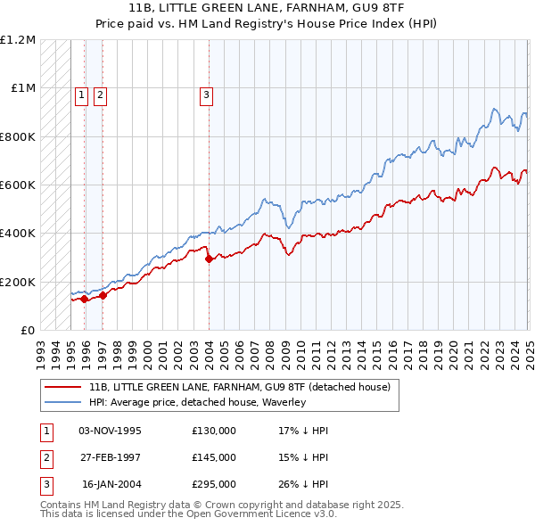 11B, LITTLE GREEN LANE, FARNHAM, GU9 8TF: Price paid vs HM Land Registry's House Price Index