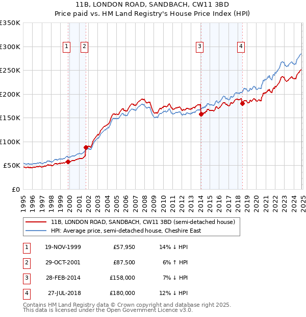 11B, LONDON ROAD, SANDBACH, CW11 3BD: Price paid vs HM Land Registry's House Price Index