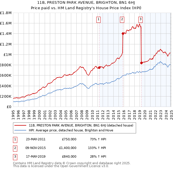 11B, PRESTON PARK AVENUE, BRIGHTON, BN1 6HJ: Price paid vs HM Land Registry's House Price Index