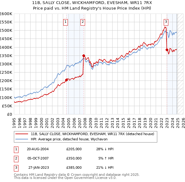 11B, SALLY CLOSE, WICKHAMFORD, EVESHAM, WR11 7RX: Price paid vs HM Land Registry's House Price Index