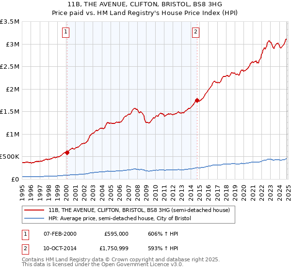 11B, THE AVENUE, CLIFTON, BRISTOL, BS8 3HG: Price paid vs HM Land Registry's House Price Index