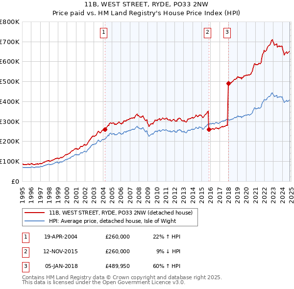 11B, WEST STREET, RYDE, PO33 2NW: Price paid vs HM Land Registry's House Price Index