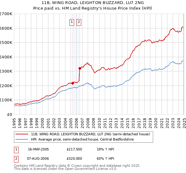 11B, WING ROAD, LEIGHTON BUZZARD, LU7 2NG: Price paid vs HM Land Registry's House Price Index