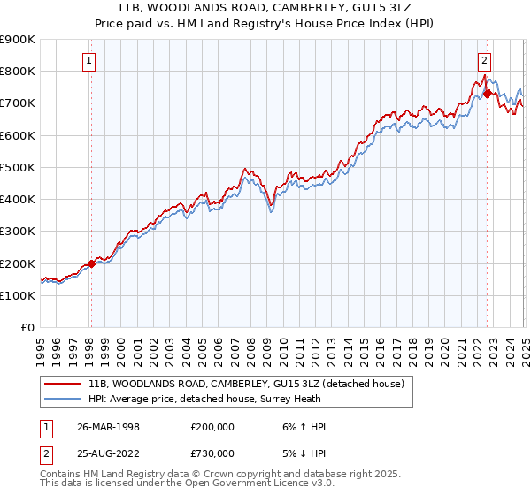 11B, WOODLANDS ROAD, CAMBERLEY, GU15 3LZ: Price paid vs HM Land Registry's House Price Index