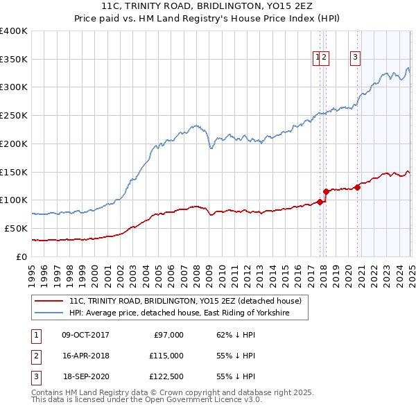 11C, TRINITY ROAD, BRIDLINGTON, YO15 2EZ: Price paid vs HM Land Registry's House Price Index