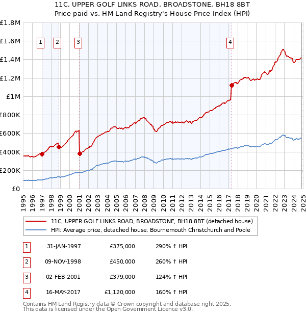 11C, UPPER GOLF LINKS ROAD, BROADSTONE, BH18 8BT: Price paid vs HM Land Registry's House Price Index