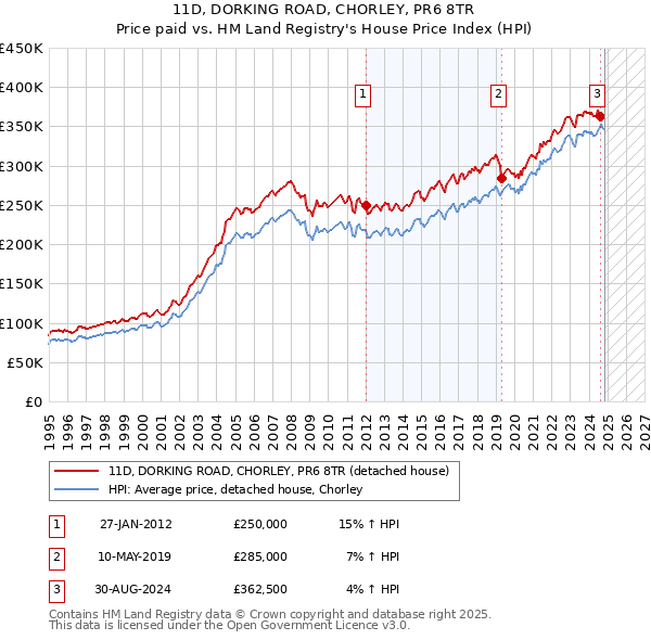 11D, DORKING ROAD, CHORLEY, PR6 8TR: Price paid vs HM Land Registry's House Price Index