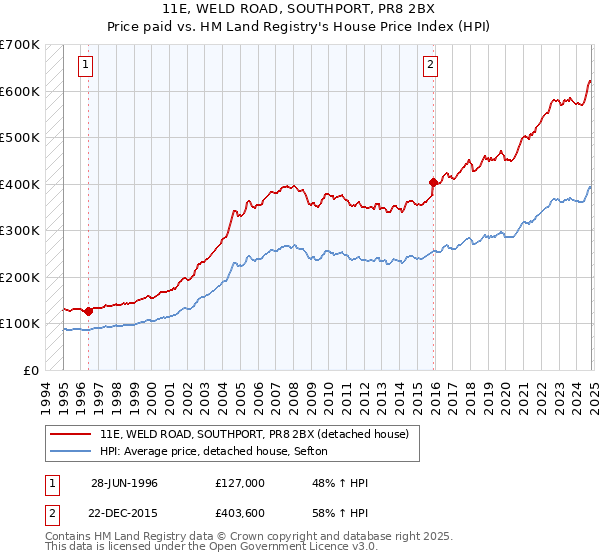 11E, WELD ROAD, SOUTHPORT, PR8 2BX: Price paid vs HM Land Registry's House Price Index