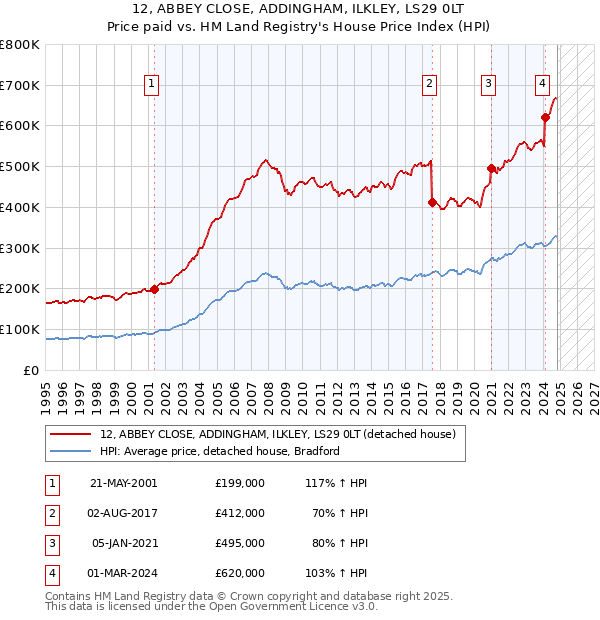 12, ABBEY CLOSE, ADDINGHAM, ILKLEY, LS29 0LT: Price paid vs HM Land Registry's House Price Index