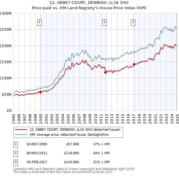 12, ABBEY COURT, DENBIGH, LL16 3HU: Price paid vs HM Land Registry's House Price Index