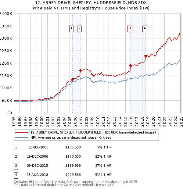 12, ABBEY DRIVE, SHEPLEY, HUDDERSFIELD, HD8 8DX: Price paid vs HM Land Registry's House Price Index